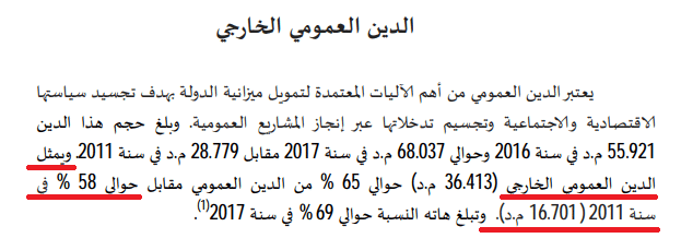 الدين الخارجي لتونس في 2011