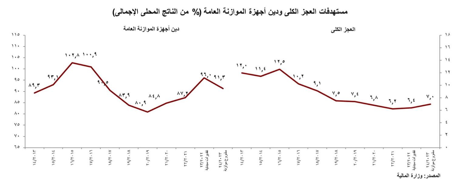 الدين العام نسبة إلى الناتج المحلي - وزارة المالية