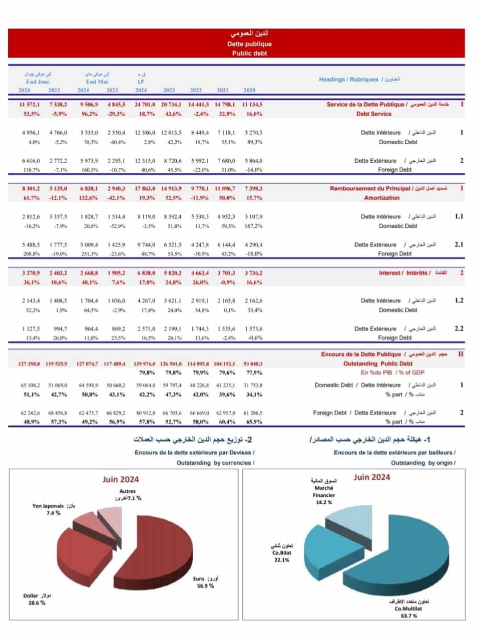  الدين العمومي - مذكرة وزارة المالية لتنفيذ الميزانية