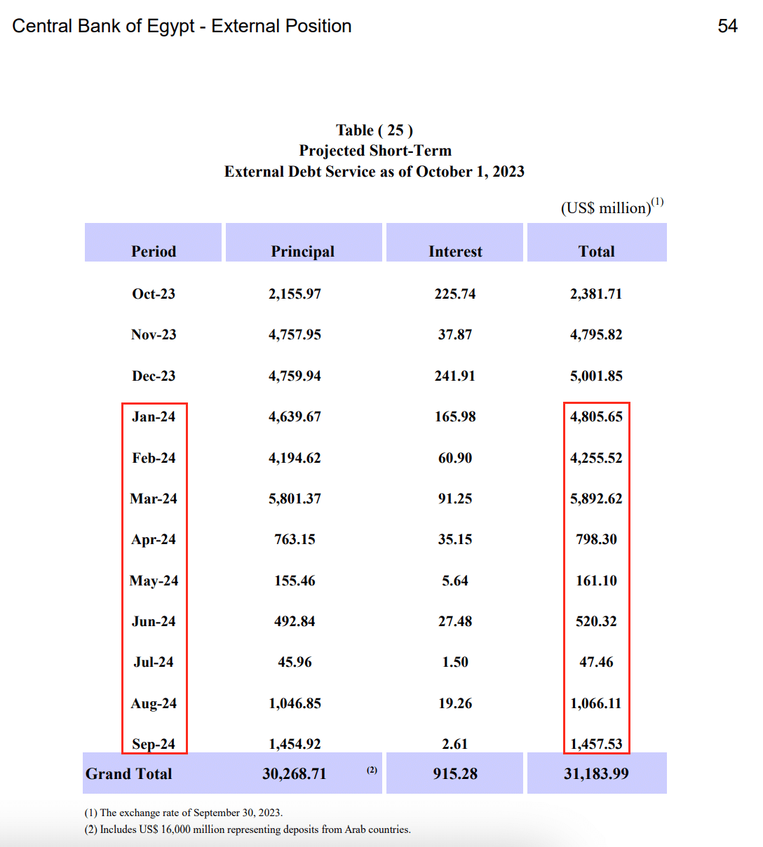 الديون الخارجية القصيرة في 2024 - البنك المركزي