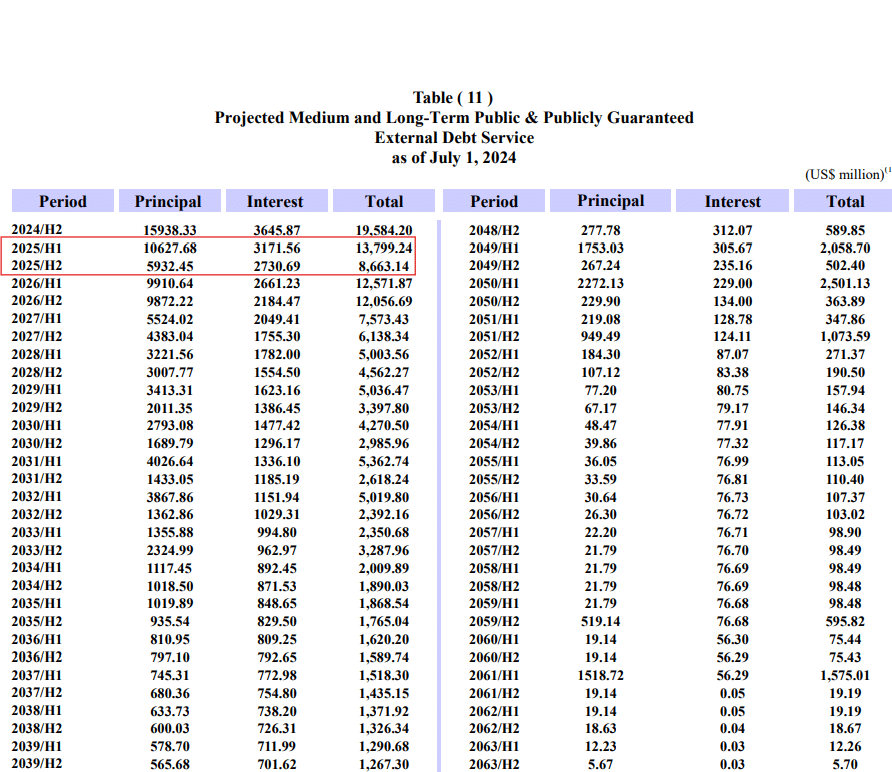 الديون الخارجية المتوسطة والطويلة - البنك المركزي