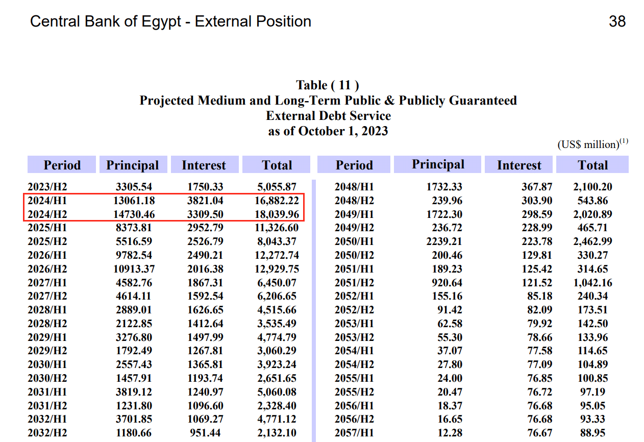 الديون الخارجية المتوسطة والطويلة في 2024 - البنك المركزي