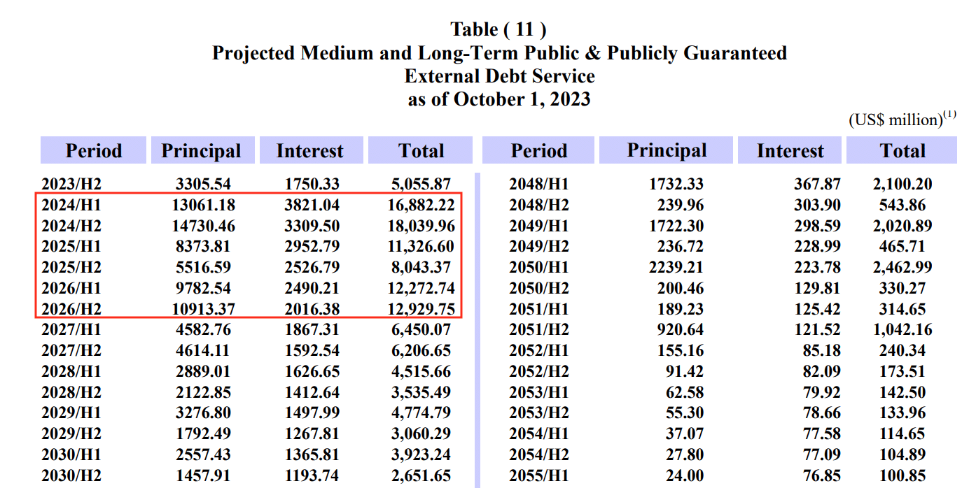 الديون الخارجية المتوسطة والطويلة في 2024 و2025 و2026 - البنك المركزي