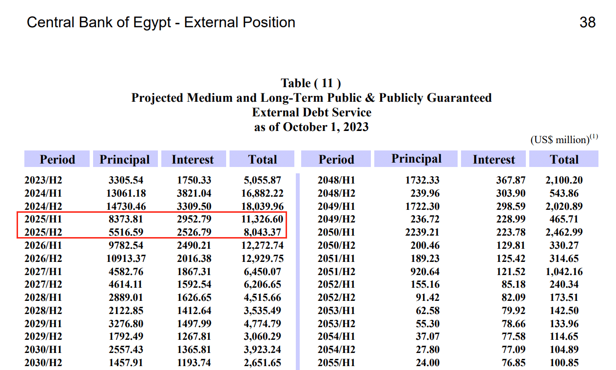 الديون الخارجية المتوسطة والطويلة في 2025 - البنك المركزي