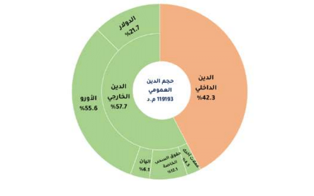 الديون العمومية لتونس حتى أغسطس 2023