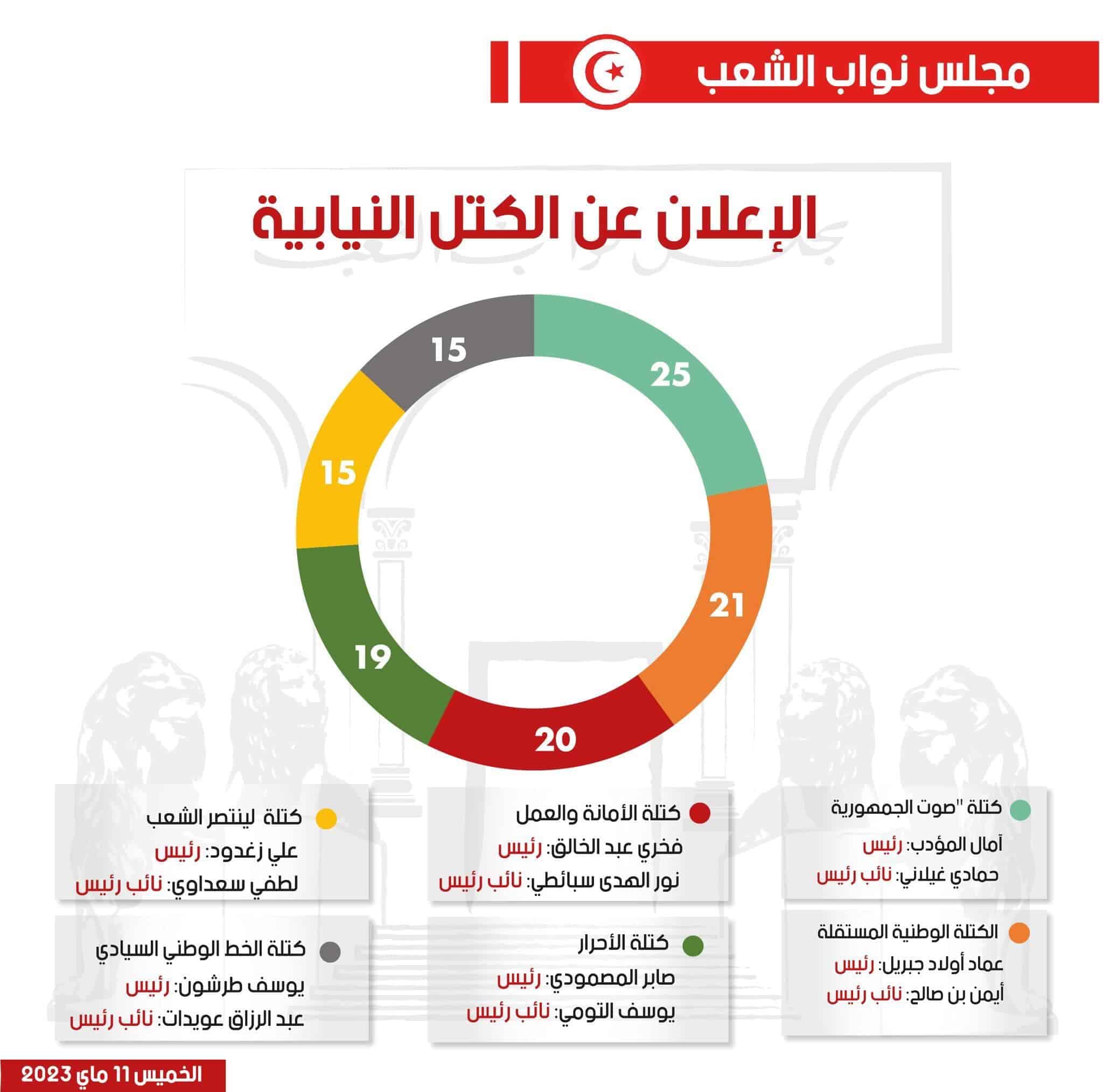 تركيبة الكتل النيابية في البرلمان التونسي الحالي