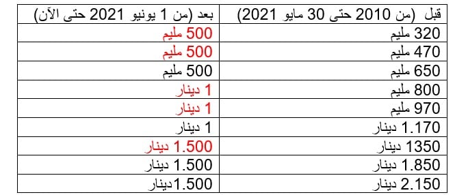 "تعريفة النقل لم ترتفع منذ سنوات".. نتحقق من تصريح أمين اتحاد الشغل التونسي