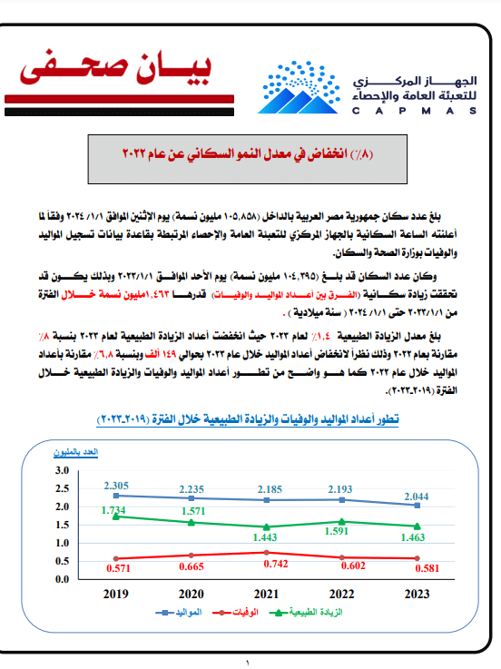 الزيادة السكانية في مصر - الإحصاء