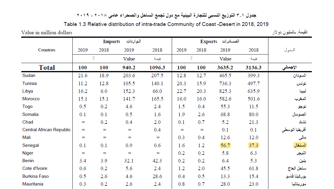 بيانات المركزي للإحصاء