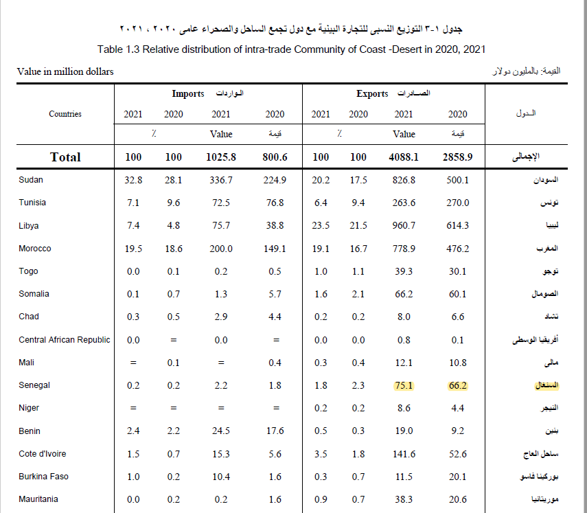 بيانات المركزي للإحصاء