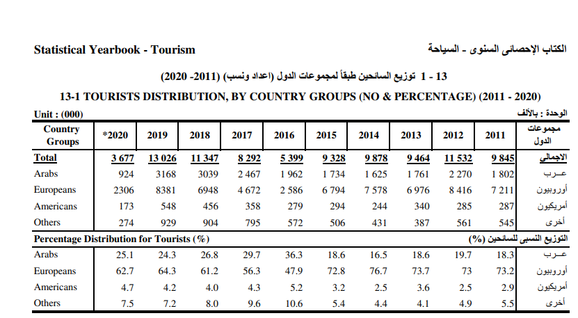 حجم السائحين في مصر - الإحصاء