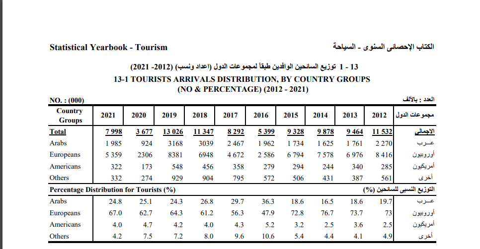 بيانات الكتاب الإحصائي السنوي بشأن عدد السائحين