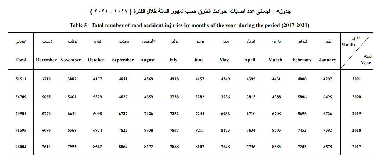 نتائج حوادث السيارات والطرق