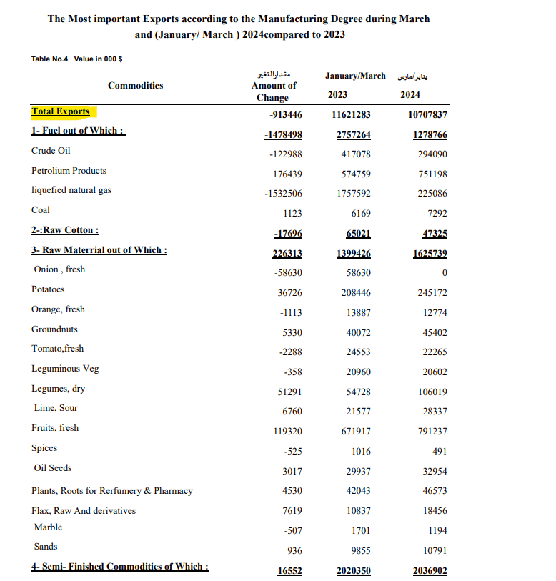 الصادرات المصرية 2024 - جهاز الإحصاء