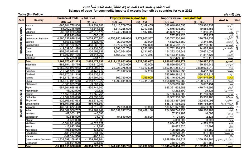 الصادرات والواردات العراقية مع تركيا في 2022