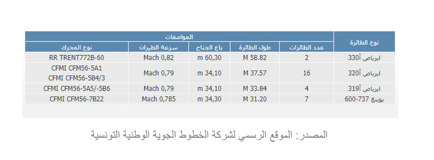 بالإحصاءات الرسمية.. نحلل أسباب أزمة الخطوط التونسية بعد اضطرابات مواعيد رحلاتها