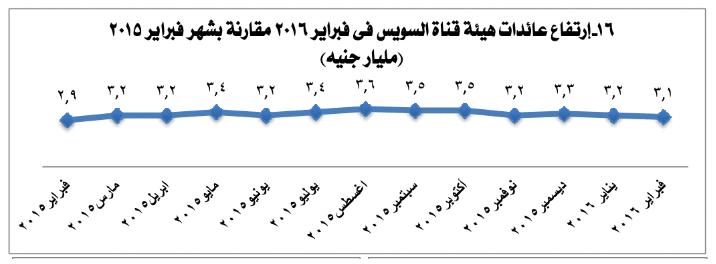 العائدات الشهرية لقناة السويس