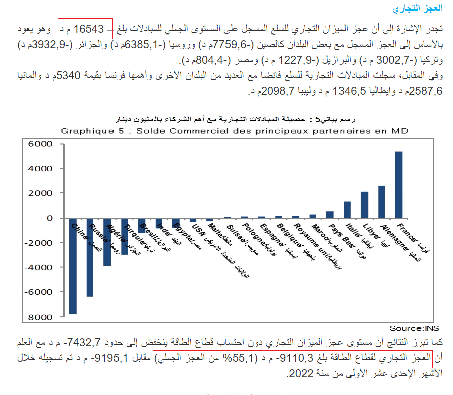 العجز التجاري حتى نوفمبر 2023