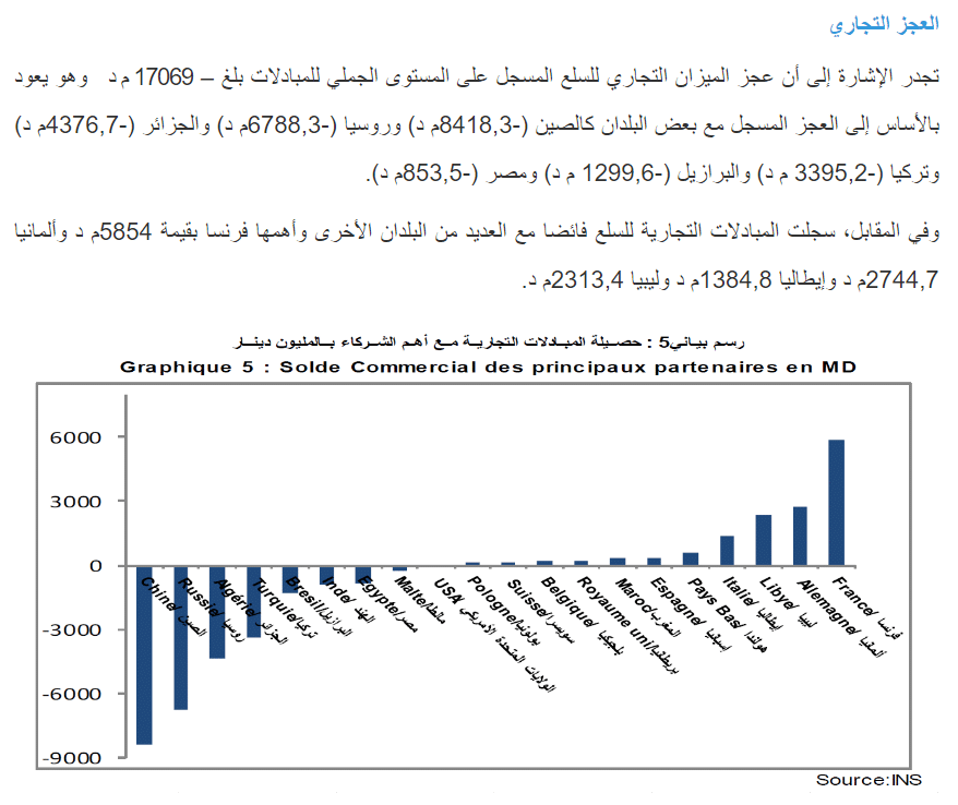 العجز التجاري لتونس في 2023