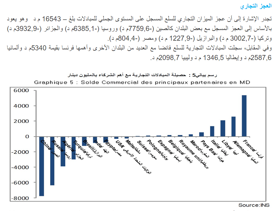 العجز التجاري لتونس في الأشهر الـ11 الأولى من سنة 2023