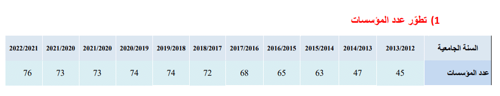 تطور عدد المؤسسات الجامعية الخاصة من 2012 إلى 2021