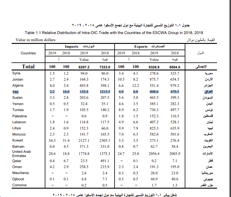 النشرة السنوية للتجارة البينية توضح حجم التبادل التجاري المصري العراقي