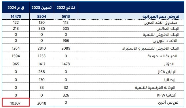 القروض الخارجيّة التي برمجتها تونس لدعم ميزانيّتها في 2024