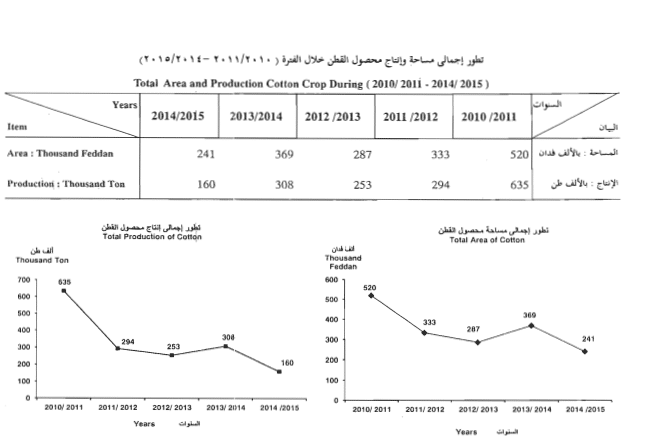النشرة السنوية لإحصاء المساحات المحصولية والإنتاج النباتي