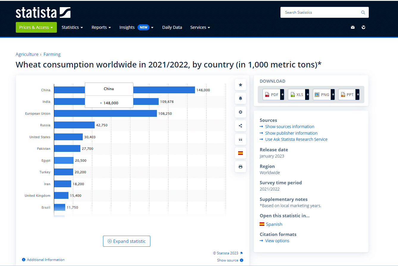 ترتيب الدول الأكثر استهلاكا للقمح عالميا