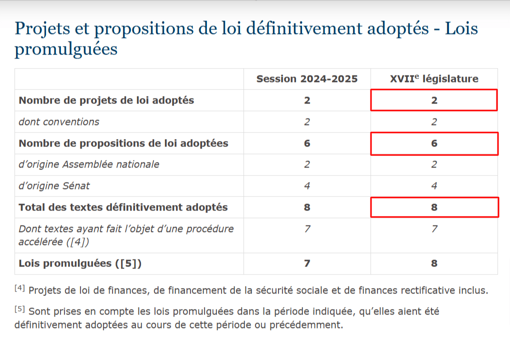القوانين المعتمدة نهائيّا من البرلمان الفرنسي  بين 18 يوليو و30 نوفمبر 2024