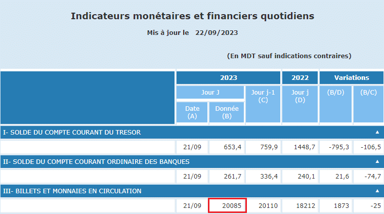 القيمة الإجماليّة للأوراق النقديّة والعملات المعدنيّة المتداولة في تونس بتاريخ 21 سبتمبر 2023 
