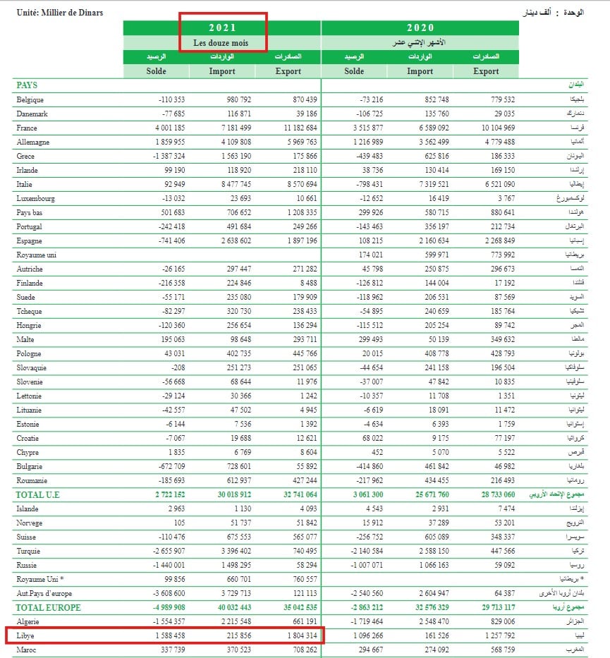 المبادلات التجارية بين تونس وليبيا 2021