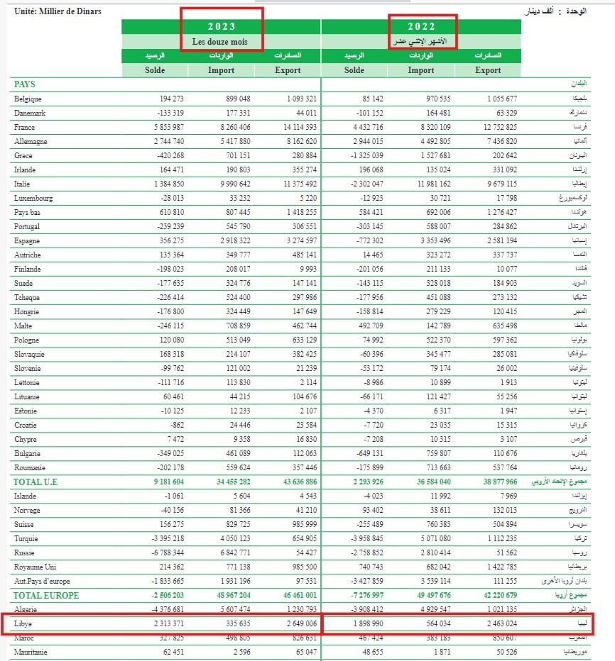 المبادلات التجارية بين تونس وليبيا في 2022 و2023