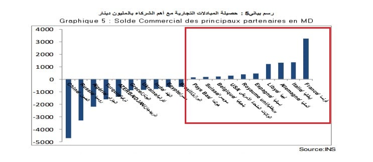 المبادلات التجارية لتونس حتى يوليو 2024