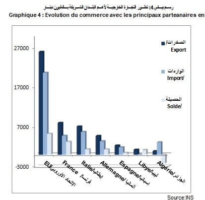 المبادلات التجارية لتونس حتى يوليو 2024