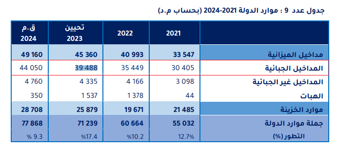 المداخيل الجبائية المقدرة لسنة 2024