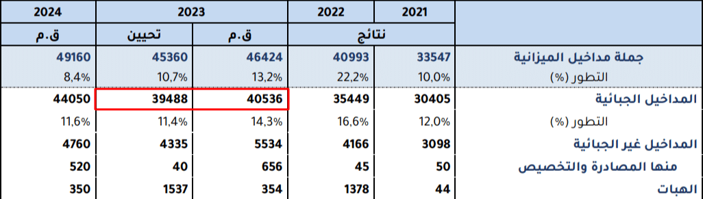 المداخيل الجبائيّة لسنة 2023 - لتقرير ميزانيّة 2024