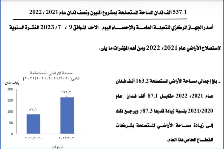 المساحات المستصلحة خلال السنوات الأخيرة في مصر
