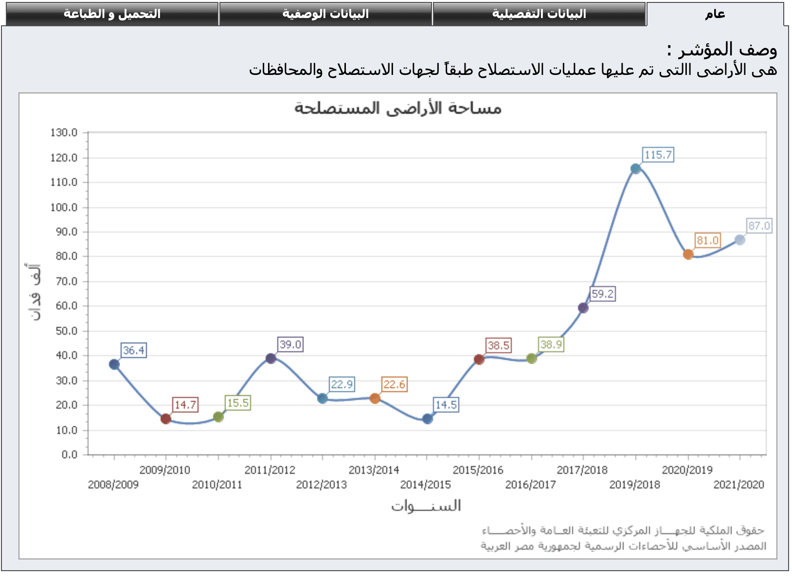 المساحات المستصلحة خلال السنوات الأخيرة في مصر