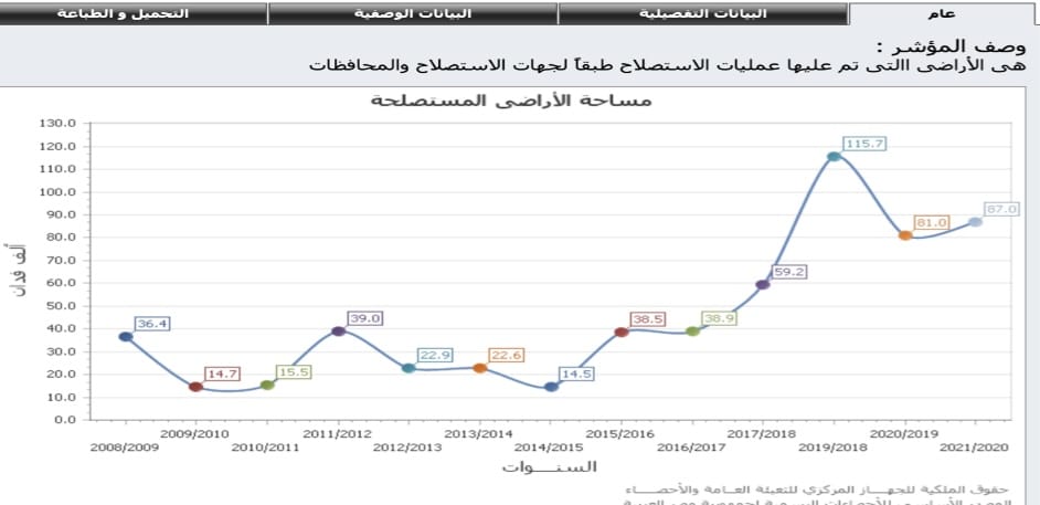 المساحات المستصلحة خلال السنوات الأخيرة في مصر