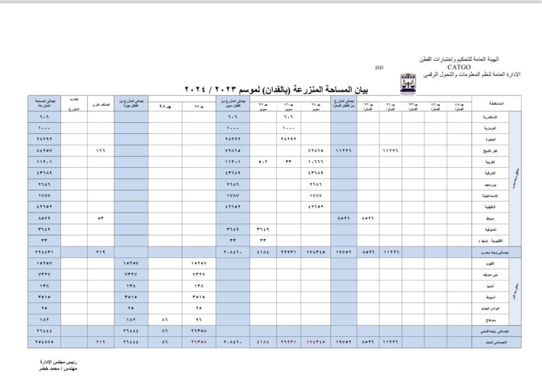 المساحات المنزرعة قطن في موسم 2023 - 2024
