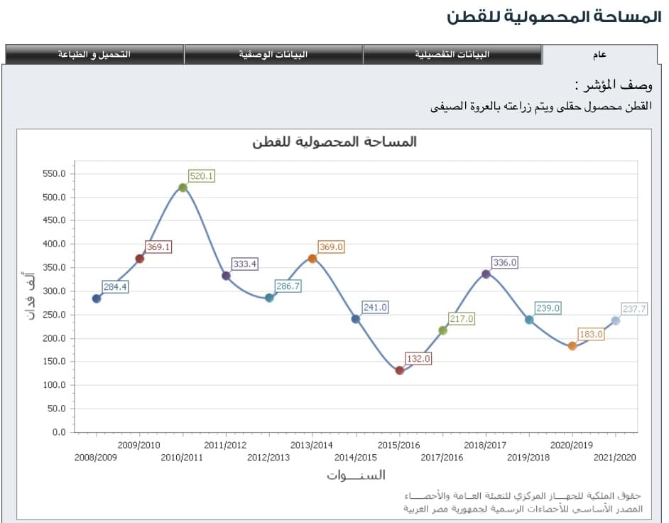 المساحات المنزرعة قطن