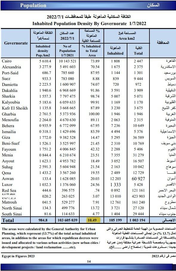 المساحة المأهولة بالسكان في مصر - الجهاز المركزي للإحصاء