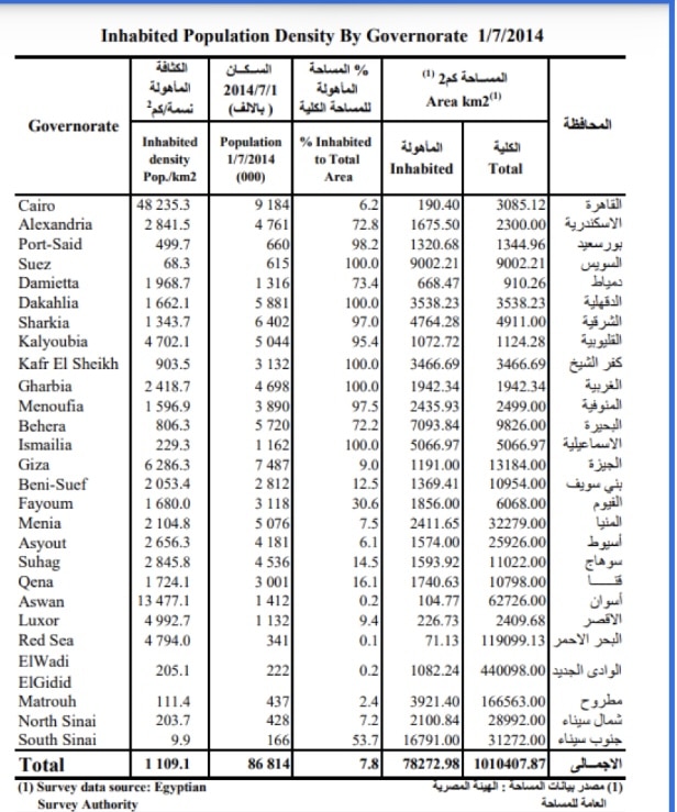 المساحة المأهولة بالسكان في مصر عام 2014