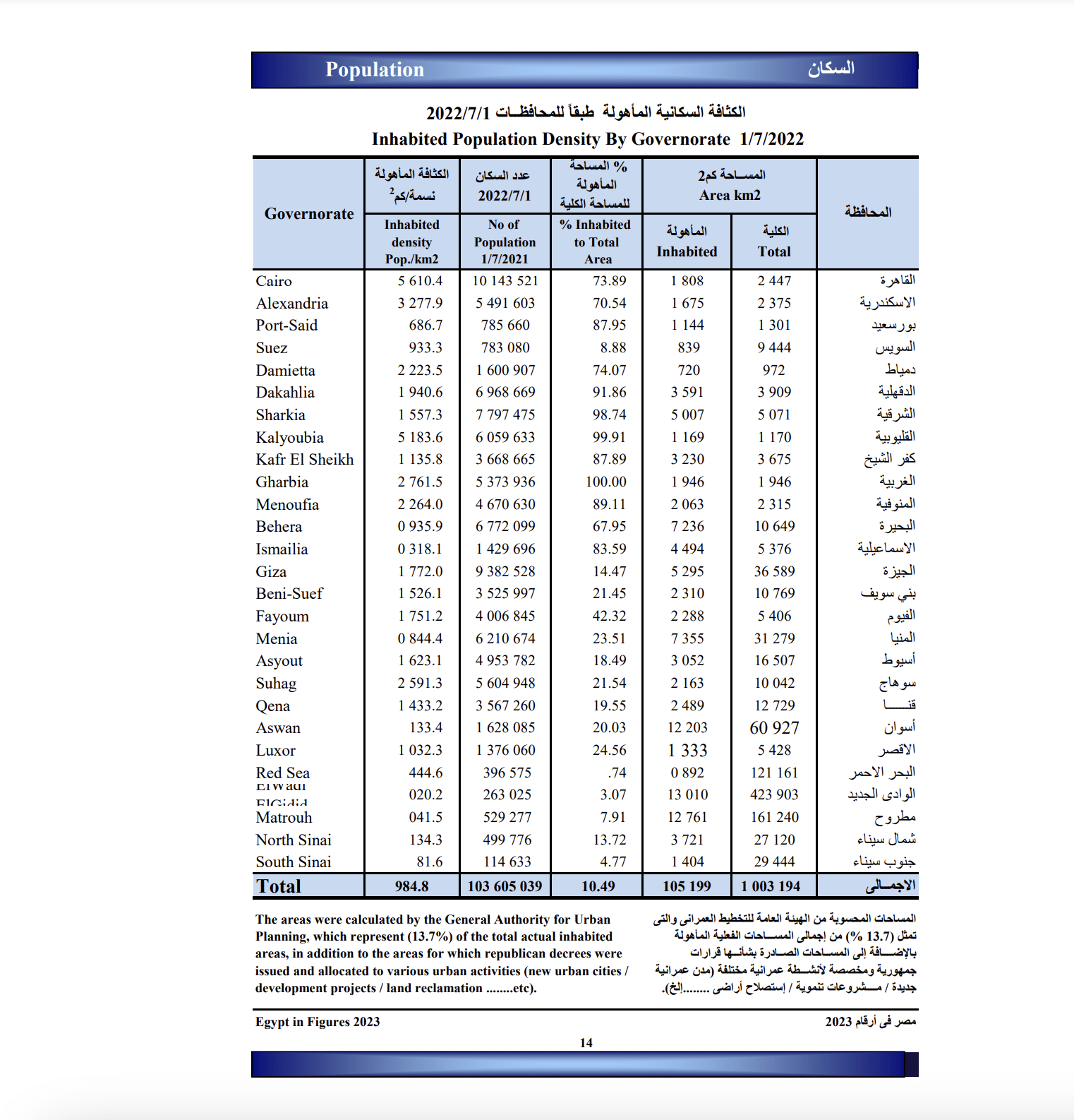 المساحة المأهولة - نشرة مصر في أرقام