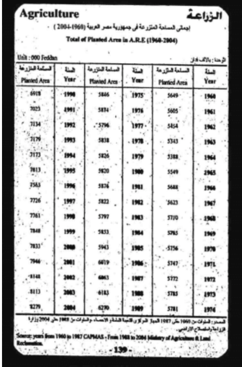 المساحة المنزرعة في مصر منذ عام 1960