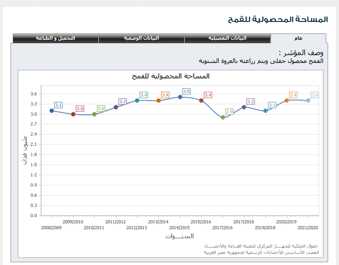 المساحة المنزرعة من القمح - الإحصاء