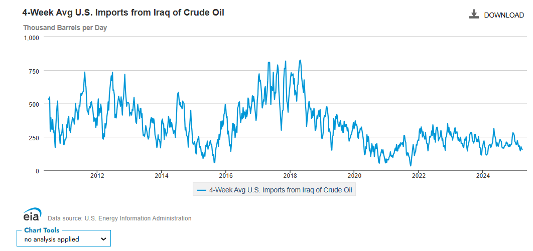 المعدل اليومي لاستيراد أمريكا من النفط العراقي حسب الأسابيع