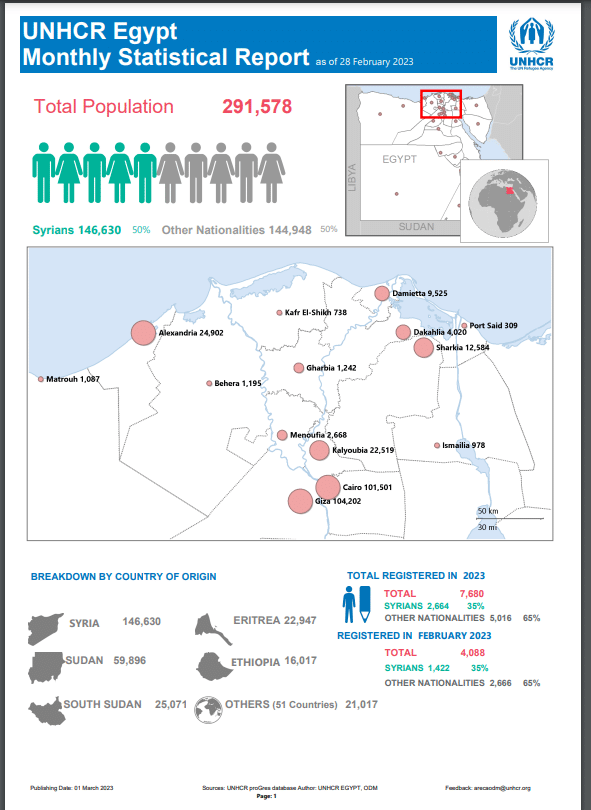 بيانات الأمم المتحدة لشؤون اللاجئين
