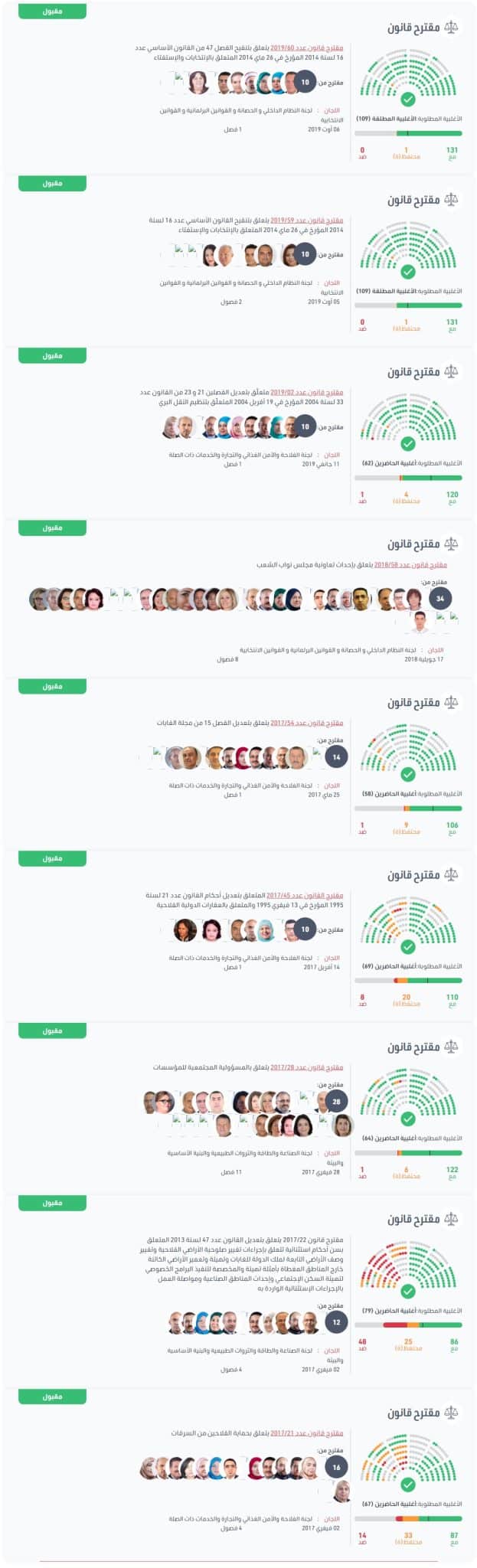المقترحات المقدمة من النواب والتّي تمّ قبولها في الفترة النيابيّة 2014 - 2019